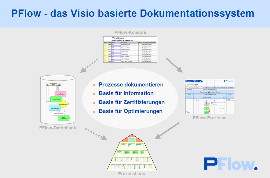 Dokumentationssystem PFlow